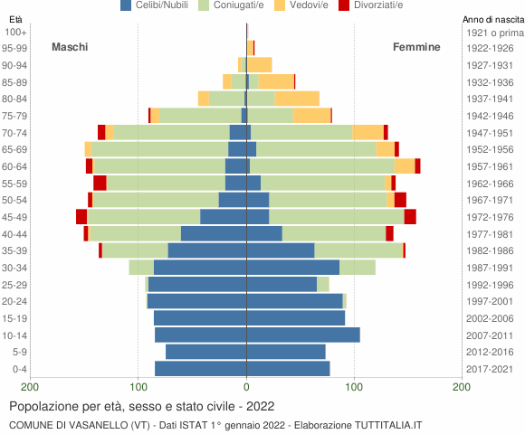 Grafico Popolazione per età, sesso e stato civile Comune di Vasanello (VT)
