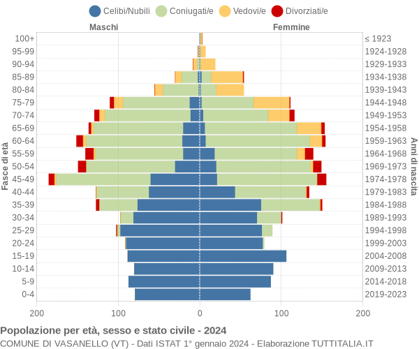 Grafico Popolazione per età, sesso e stato civile Comune di Vasanello (VT)