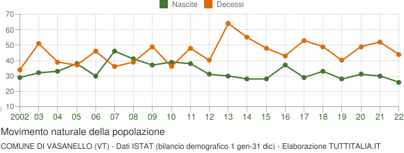 Grafico movimento naturale della popolazione Comune di Vasanello (VT)
