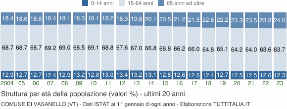 Grafico struttura della popolazione Comune di Vasanello (VT)
