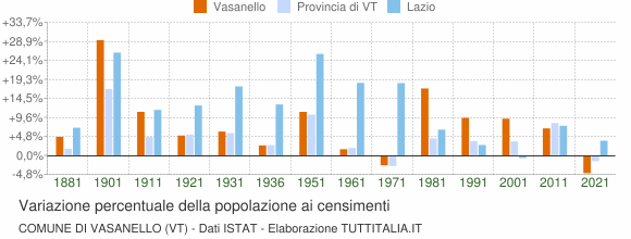 Grafico variazione percentuale della popolazione Comune di Vasanello (VT)