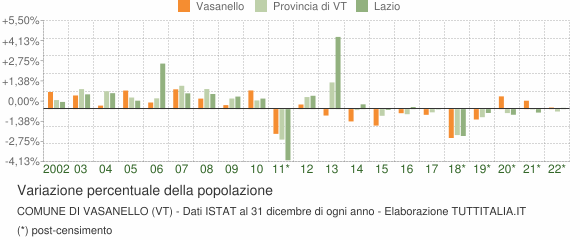 Variazione percentuale della popolazione Comune di Vasanello (VT)