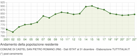 Andamento popolazione Comune di Castel San Pietro Romano (RM)