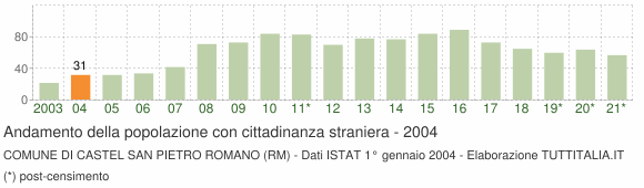 Grafico andamento popolazione stranieri Comune di Castel San Pietro Romano (RM)