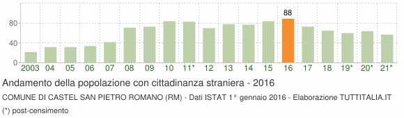 Grafico andamento popolazione stranieri Comune di Castel San Pietro Romano (RM)