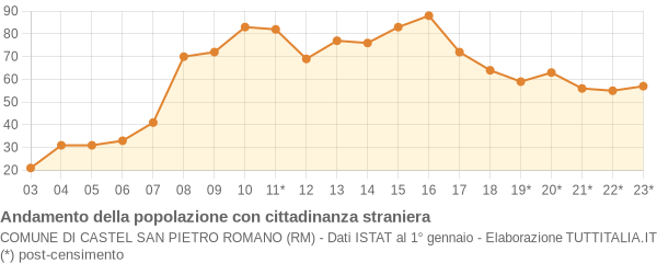 Andamento popolazione stranieri Comune di Castel San Pietro Romano (RM)