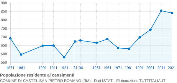 Grafico andamento storico popolazione Comune di Castel San Pietro Romano (RM)