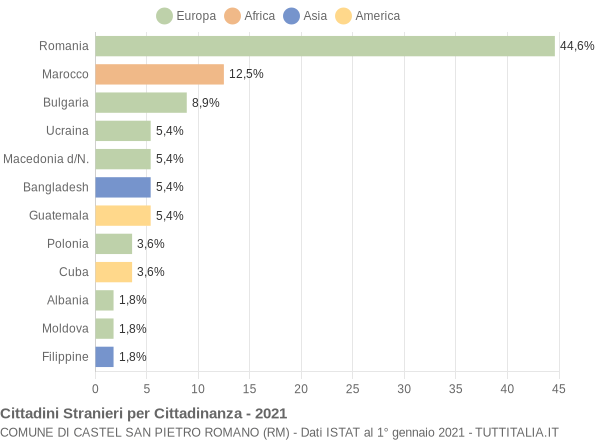 Grafico cittadinanza stranieri - Castel San Pietro Romano 2021