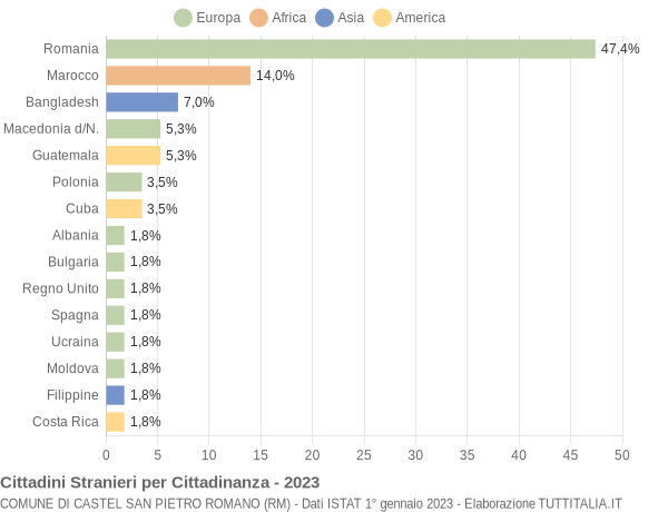 Grafico cittadinanza stranieri - Castel San Pietro Romano 2023