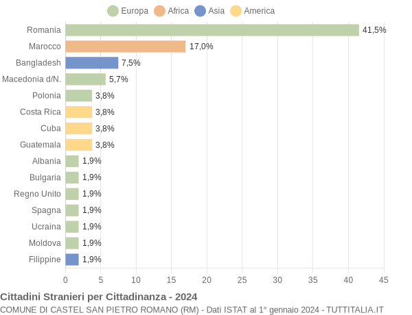 Grafico cittadinanza stranieri - Castel San Pietro Romano 2024