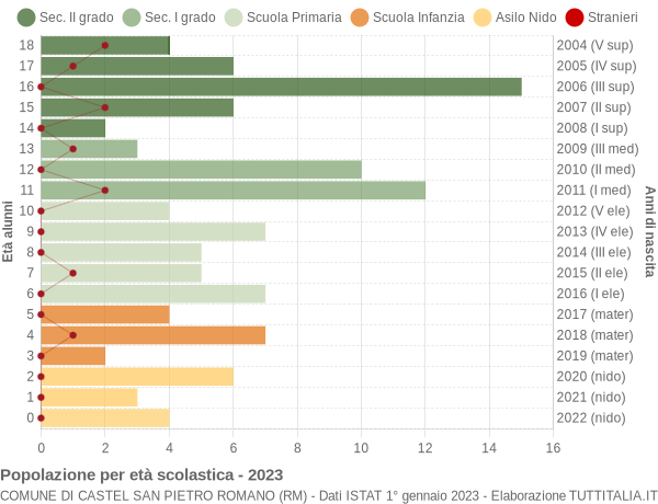 Grafico Popolazione in età scolastica - Castel San Pietro Romano 2023