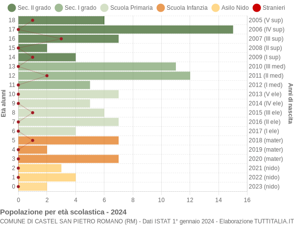 Grafico Popolazione in età scolastica - Castel San Pietro Romano 2024