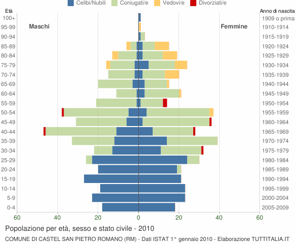 Grafico Popolazione per età, sesso e stato civile Comune di Castel San Pietro Romano (RM)