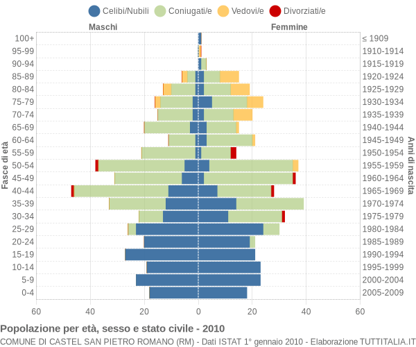 Grafico Popolazione per età, sesso e stato civile Comune di Castel San Pietro Romano (RM)