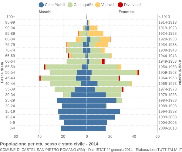 Grafico Popolazione per età, sesso e stato civile Comune di Castel San Pietro Romano (RM)