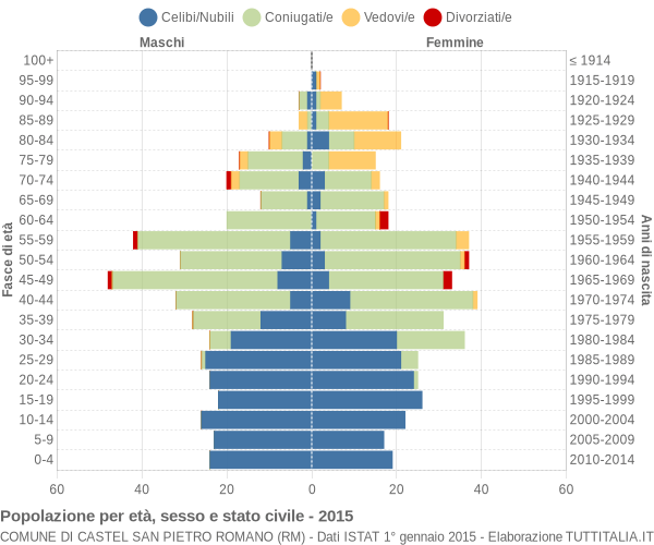 Grafico Popolazione per età, sesso e stato civile Comune di Castel San Pietro Romano (RM)