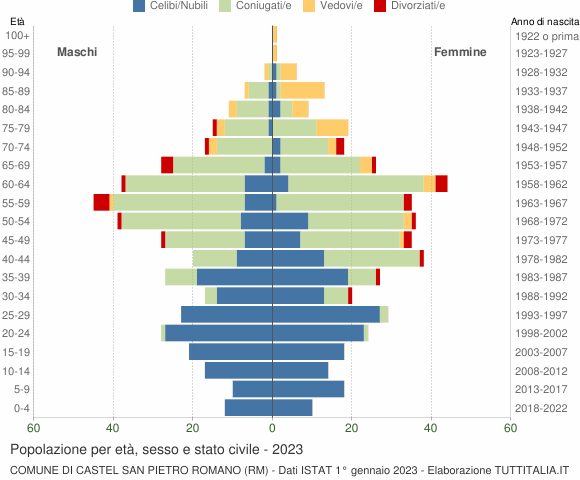 Grafico Popolazione per età, sesso e stato civile Comune di Castel San Pietro Romano (RM)