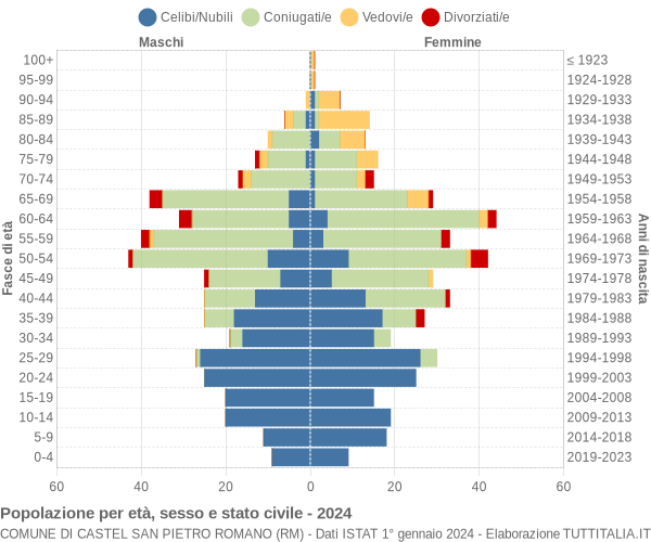 Grafico Popolazione per età, sesso e stato civile Comune di Castel San Pietro Romano (RM)