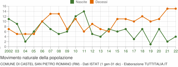 Grafico movimento naturale della popolazione Comune di Castel San Pietro Romano (RM)