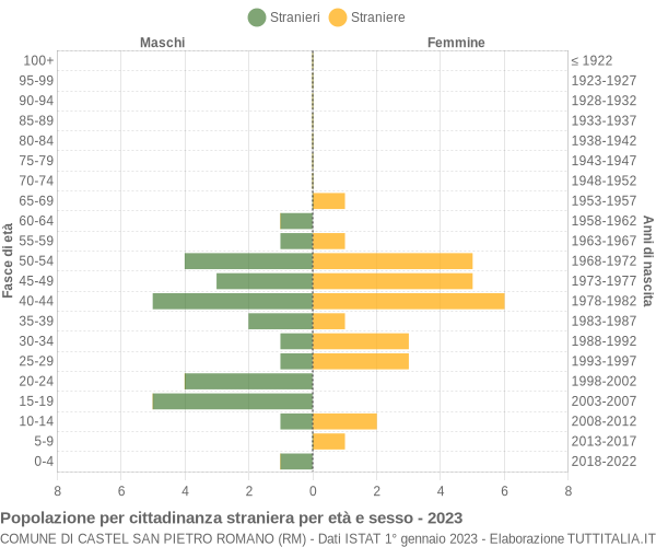 Grafico cittadini stranieri - Castel San Pietro Romano 2023