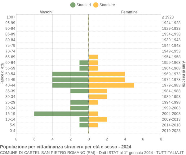 Grafico cittadini stranieri - Castel San Pietro Romano 2024