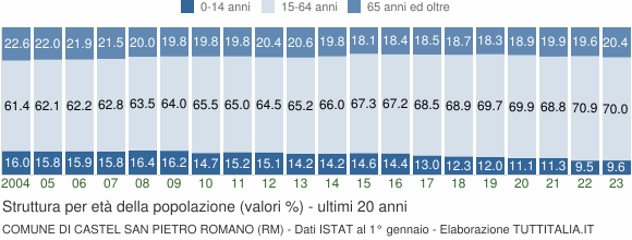 Grafico struttura della popolazione Comune di Castel San Pietro Romano (RM)