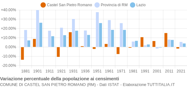 Grafico variazione percentuale della popolazione Comune di Castel San Pietro Romano (RM)