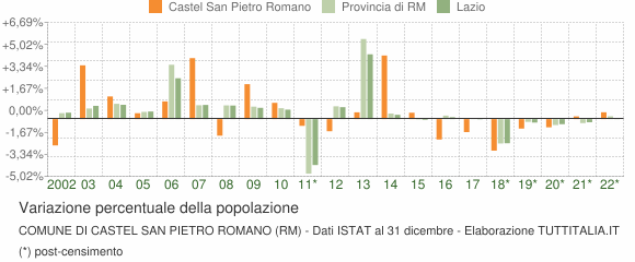 Variazione percentuale della popolazione Comune di Castel San Pietro Romano (RM)