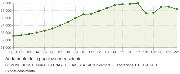 Andamento popolazione Comune di Cisterna di Latina (LT)