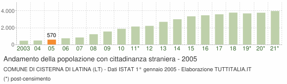 Grafico andamento popolazione stranieri Comune di Cisterna di Latina (LT)
