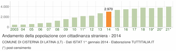 Grafico andamento popolazione stranieri Comune di Cisterna di Latina (LT)