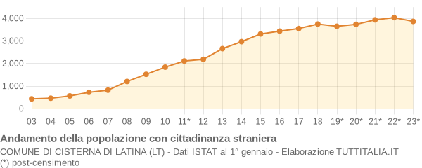 Andamento popolazione stranieri Comune di Cisterna di Latina (LT)