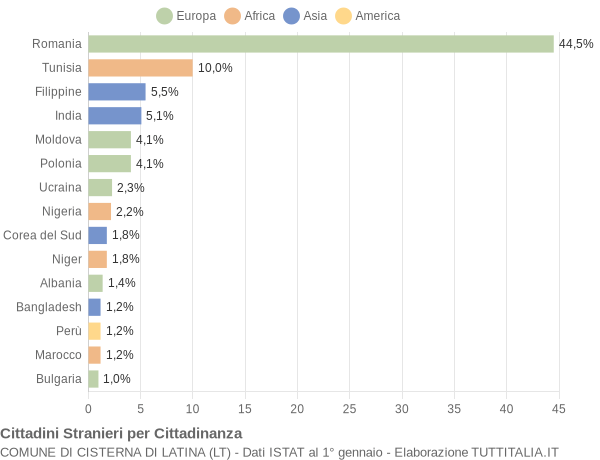 Grafico cittadinanza stranieri - Cisterna di Latina 2009