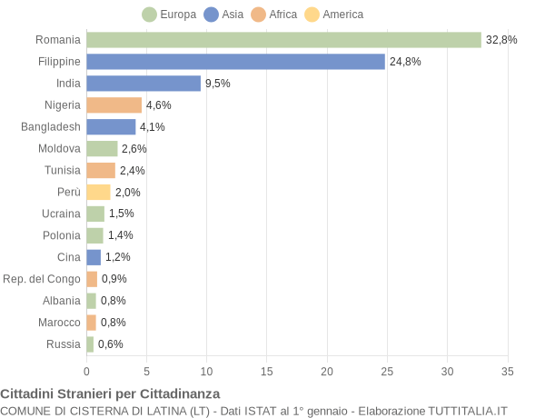 Grafico cittadinanza stranieri - Cisterna di Latina 2018