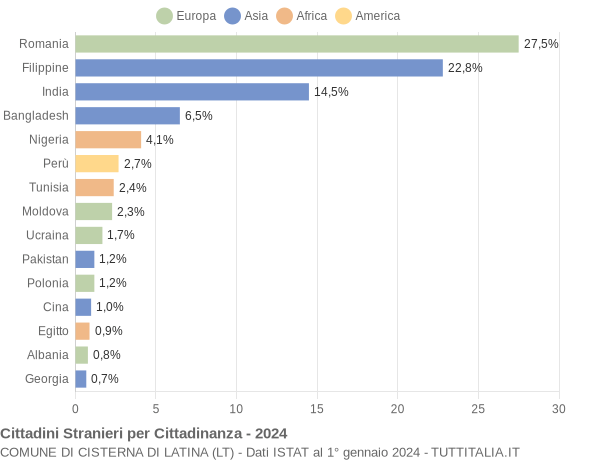 Grafico cittadinanza stranieri - Cisterna di Latina 2024