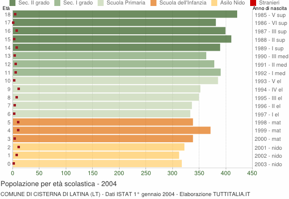 Grafico Popolazione in età scolastica - Cisterna di Latina 2004