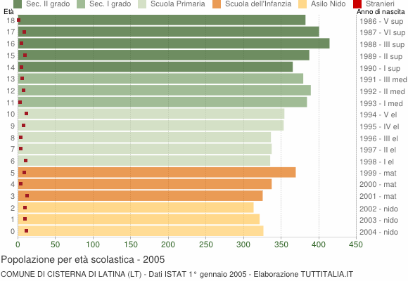 Grafico Popolazione in età scolastica - Cisterna di Latina 2005