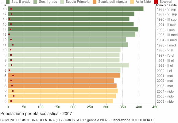 Grafico Popolazione in età scolastica - Cisterna di Latina 2007