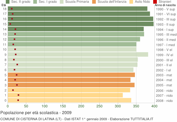 Grafico Popolazione in età scolastica - Cisterna di Latina 2009