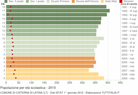 Grafico Popolazione in età scolastica - Cisterna di Latina 2010