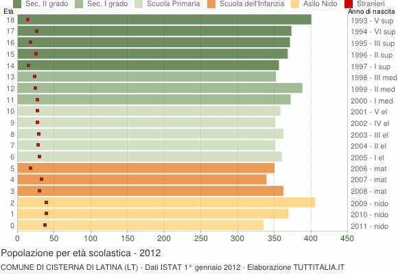Grafico Popolazione in età scolastica - Cisterna di Latina 2012