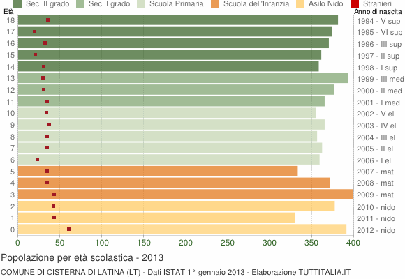 Grafico Popolazione in età scolastica - Cisterna di Latina 2013