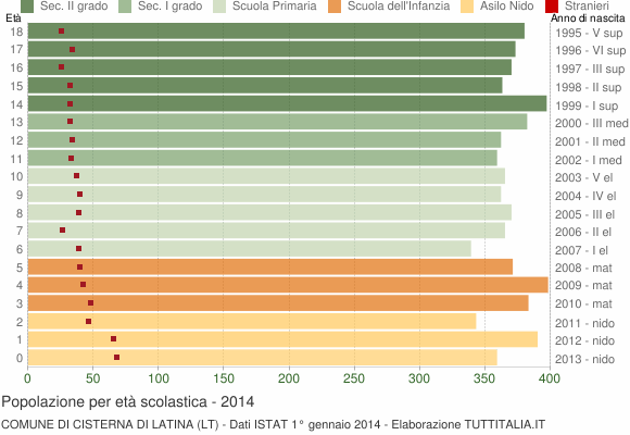 Grafico Popolazione in età scolastica - Cisterna di Latina 2014