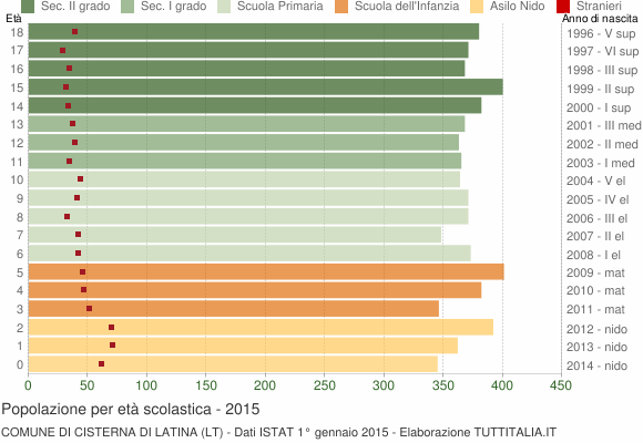 Grafico Popolazione in età scolastica - Cisterna di Latina 2015