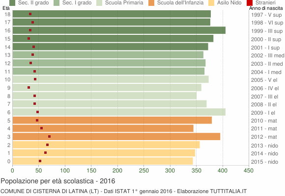 Grafico Popolazione in età scolastica - Cisterna di Latina 2016