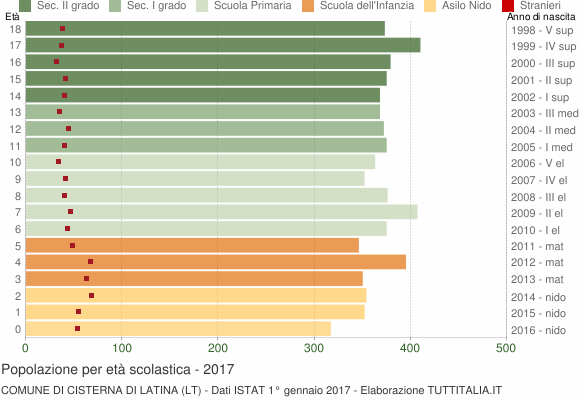 Grafico Popolazione in età scolastica - Cisterna di Latina 2017