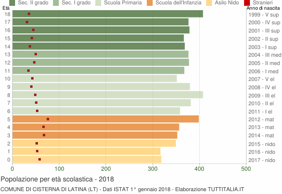 Grafico Popolazione in età scolastica - Cisterna di Latina 2018