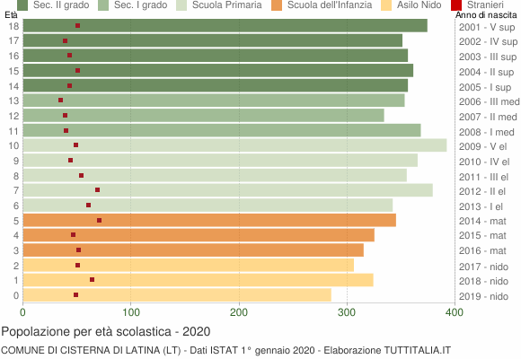 Grafico Popolazione in età scolastica - Cisterna di Latina 2020