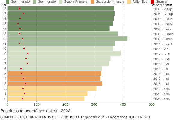 Grafico Popolazione in età scolastica - Cisterna di Latina 2022