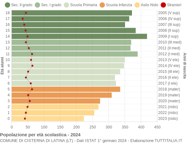 Grafico Popolazione in età scolastica - Cisterna di Latina 2024